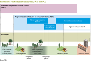 Evaluatie 10 jaar Natuurpact; natuur en landbouw zijn onlosmakelijke verbonden